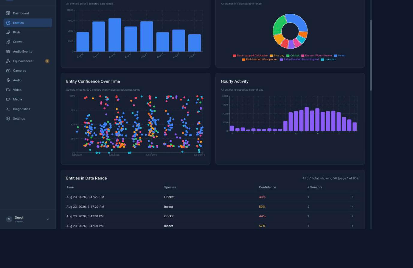 The Entities page from a live station: per-day totals, the species mix, a
confidence scatter, hourly activity, and the filterable entity
table